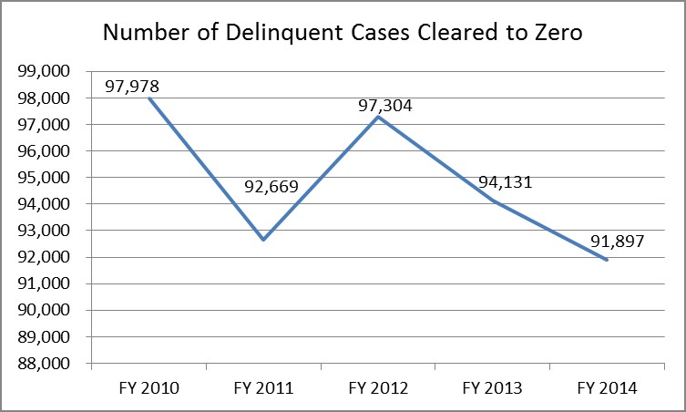 delinquent cases cleared